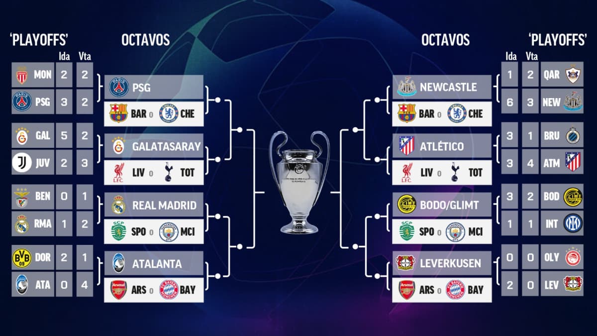 Champions: Madrid, Atleti y Barça conocen rivales en octavos